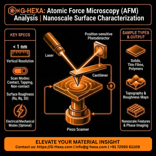 Atomic Force Microscopy (AFM) Analysis